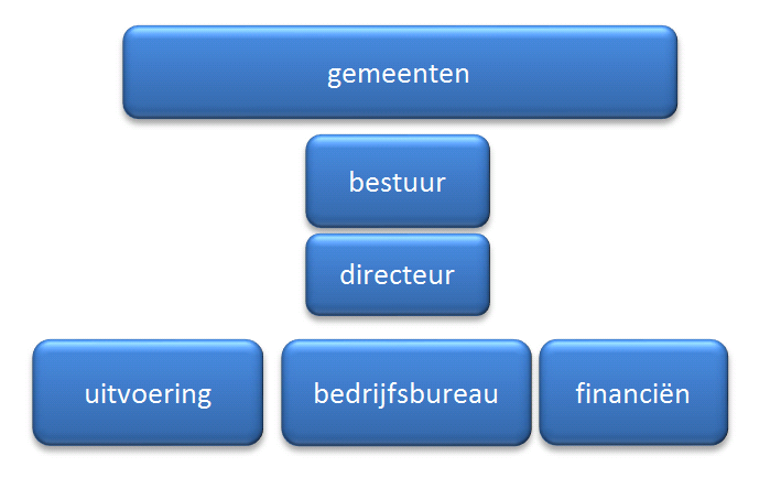 Algemeen De RAD Hoeksche Waard is een gemeenschappelijke regeling van de gemeenten Binnenmaas, Cromstrijen, Korendijk, Oud-Beijerland en Strijen.