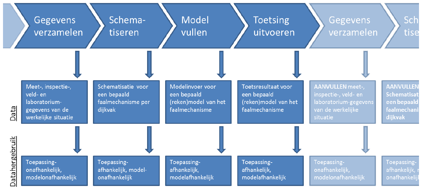 Aan de slag met DAMO waterveiligheid