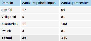 Participatiewet vanaf 2015) - Hulpverlening en Veiligheid Gelderland-Zuid - Bergerden (GR; Economische ontwikkeling glastuinbouw) - Gezondheidsregio regio Nijmegen (GR) - Omgevingsdienst Regio