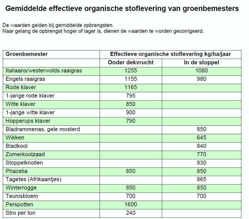 Tekort invullen