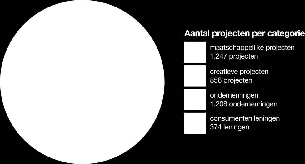Afbeelding 2: Aantal gecrowdfunde projecten in Nederland in
