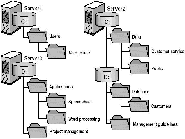 Waarom Document Management?