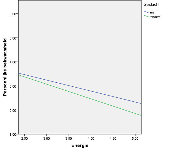 Figuur 9 Moderatoreffect van leeftijd op de invloed van energie op persoonlijke bekwaamheid Noot.