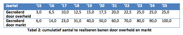 Garantiebanen (banenafspraak) voor de doelgroep (vervolg) Banen per jaar: Quotumregeling: heffing 5.