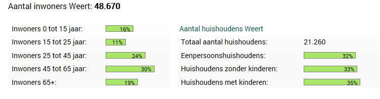 Weert is een aantrekkelijke middelgrote Limburgse stad aan de A2, met een menselijke maat die het bedrijfsleven volop kansen en mogelijkheden biedt.