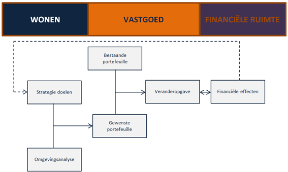 Stappenplan van het model 1.