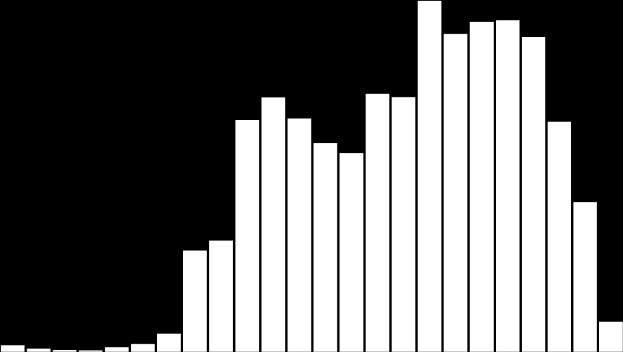 Huidige status Aantal aansluitingen groeit (nu 850) Variatie calls van 2 tot 45 min.