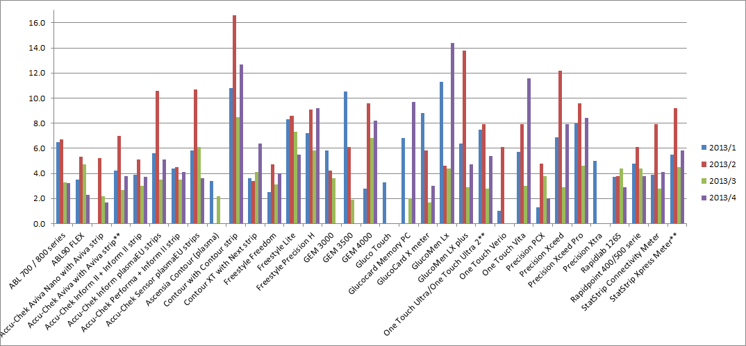 FIGUUR 2: CV (%) PER SURVEY EN PER TYPE GLUCOSEMETER BEREKEND OP DE RESULTATEN BEKOMEN DOOR ALLE DEELNEMERS SAMEN (voor een aantal meters was het