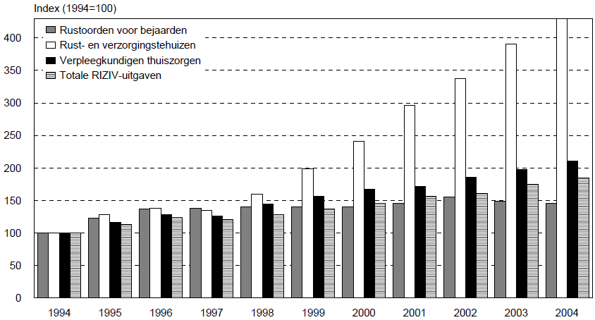 Figuur 5: RIZIV-uitgaven ROB, RVT, verpleegkundige thuiszorg en totale RIZIV- uitgaven voor België (1994-2004) Bron: Pacolet, J., Deliège, D., Artoisenet, C., Cattaert, G., Coudron, V., Leroy, X.