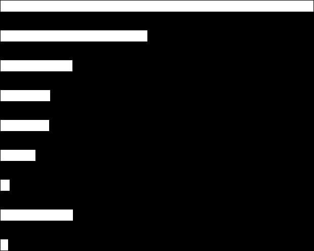 3. Dienstverlening Contactwijze en -redenen Telefonisch Er is een medewerker langs geweest Persoonlijk aan de balie/ woonwinkel/ kantoor Per e-mail Schriftelijk/ per brief Ben een medewerker