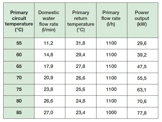 PRESTATIEGRAFIEKEN Prestatiegrafieken warmwaterproductie