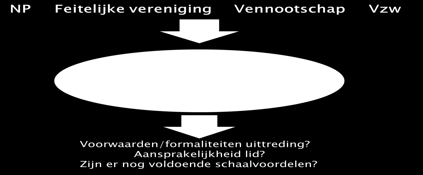 26 Ieder kan zich vrij aansluiten bij de feitelijke vereniging, en ieder heeft het recht om ook uit de vereniging te stappen. Daaraan kunnen bepaalde voorwaarden en/of formaliteiten gekoppeld zijn.