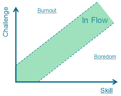 1. Werklast: een cruciale component Engagement vs burnout, tevredenheid vs boreout Het is belangrijk voor bedrijven om teams of afdelingen te