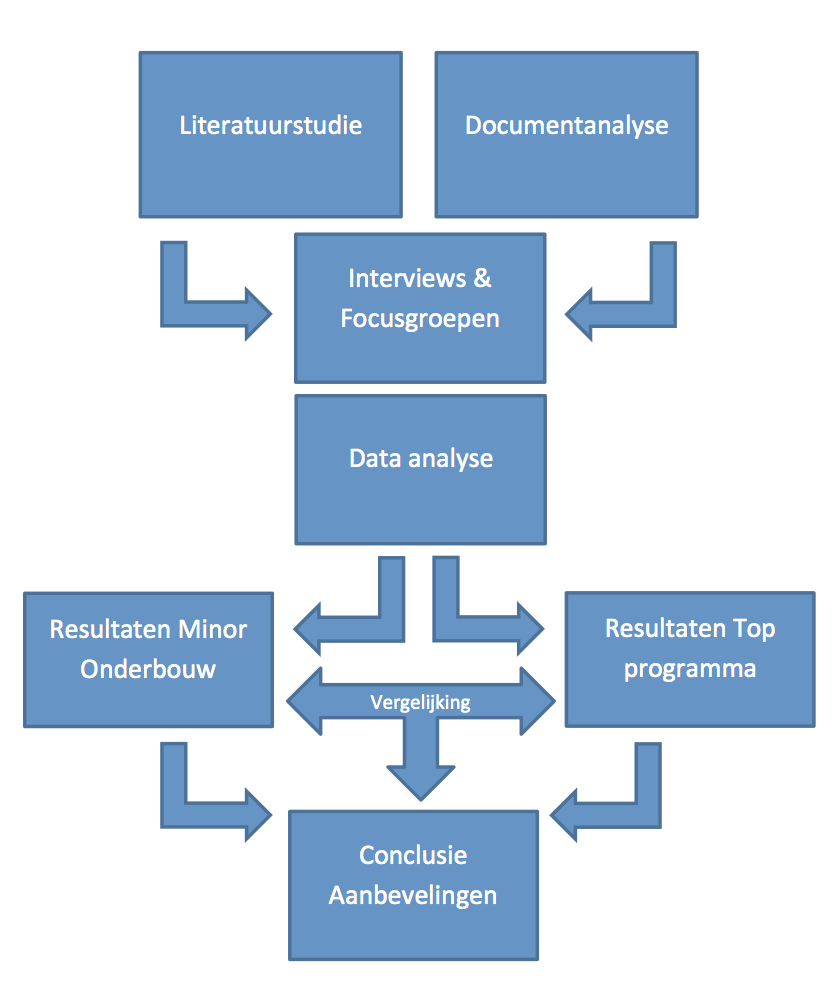 PROCEDURE Figuur 1 is een schematische weergave van de complete onderzoeksopzet. Een literatuurstudie, en een documentanalyse hebben de basis gevormd van de interviews en focusgroepen.