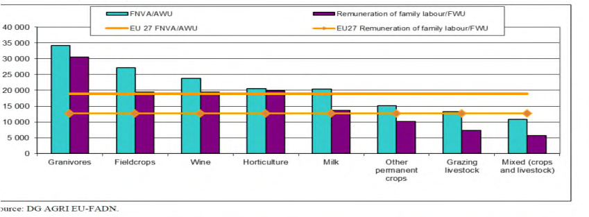 Income per AWU in 2014 AWU = annual work unit