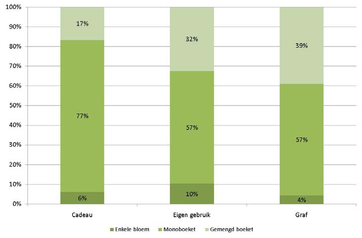 Figuur 4.2.2: Welke type bloem koopt u het meest voor cadeau, eigen gebruik of graf?