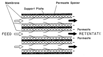 4.1.4 Vlakke plaat module Een vlakke plaat module is zoals de naam doet vermoeden niets anders dan een plaat met een permeaat spacer en daarop een membraan (zie Figuur 4.6).
