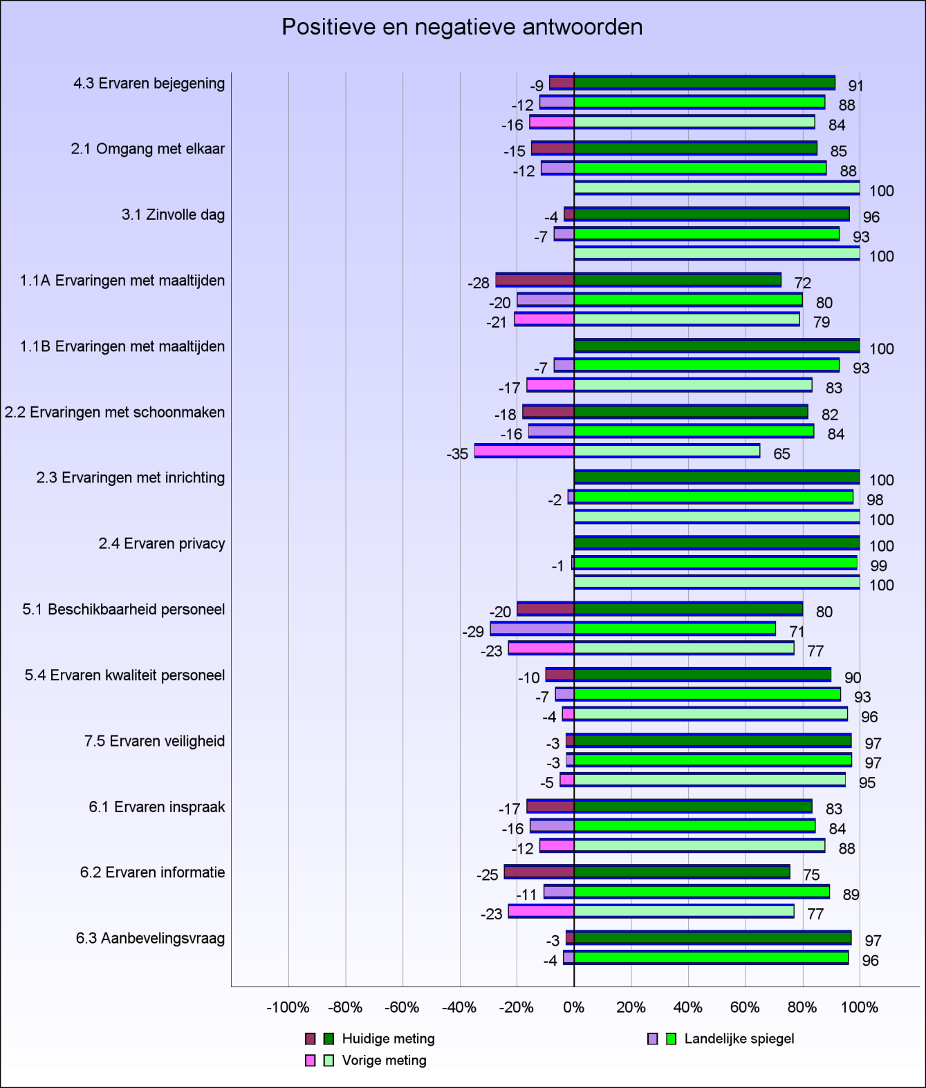 2.2 Positieve en negatieve antwoorden Onderstaande figuur geeft per kwaliteitsindicator aan wat het percentage cliënten is dat een positief (groen) antwoord of een negatief (paars) antwoord gaf.