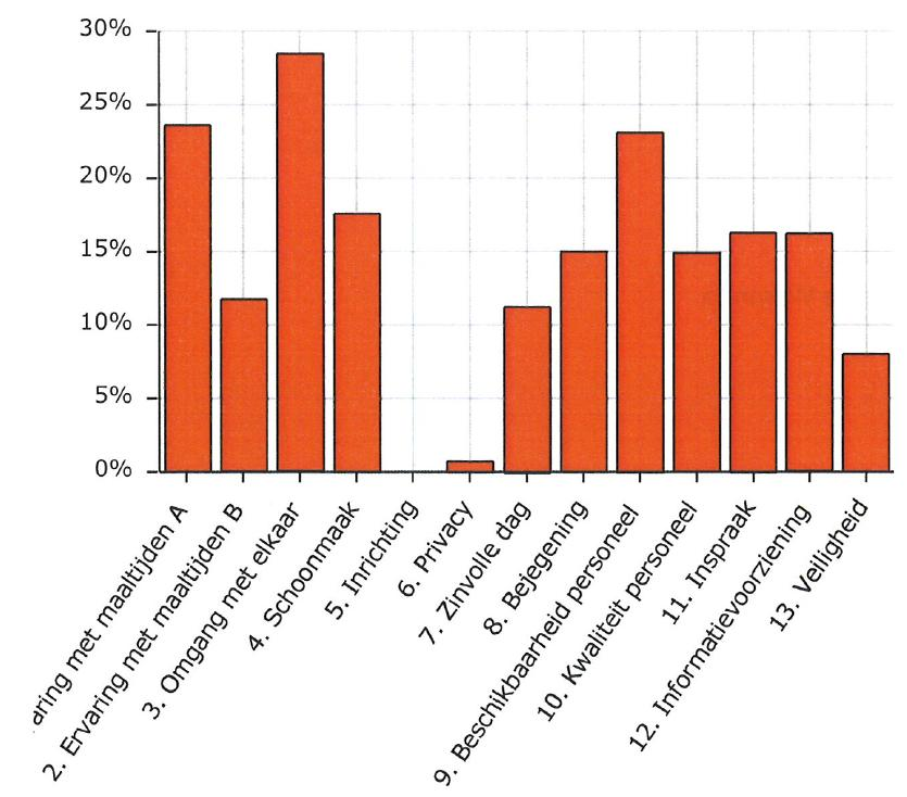 Onderstaand figuur geeft aan hoeveel verbeterpotentieel elke indicator heeft wanneer rekening wordt gehouden met de behaalde score ten