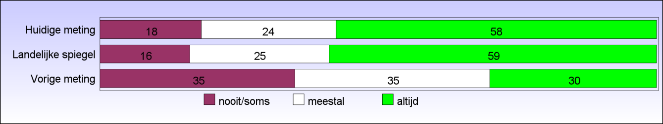 17. Geven de zorgverleners goed antwoord op uw vragen? Deze vraag is door 31 van de 33 respondenten beantwoord, 2 respondenten hebben 'n.v.t./niet nodig' geantwoord. 18.