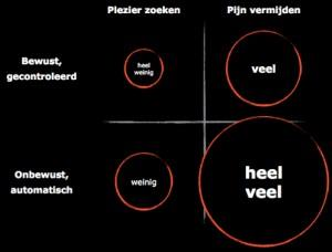 We focussen ons op