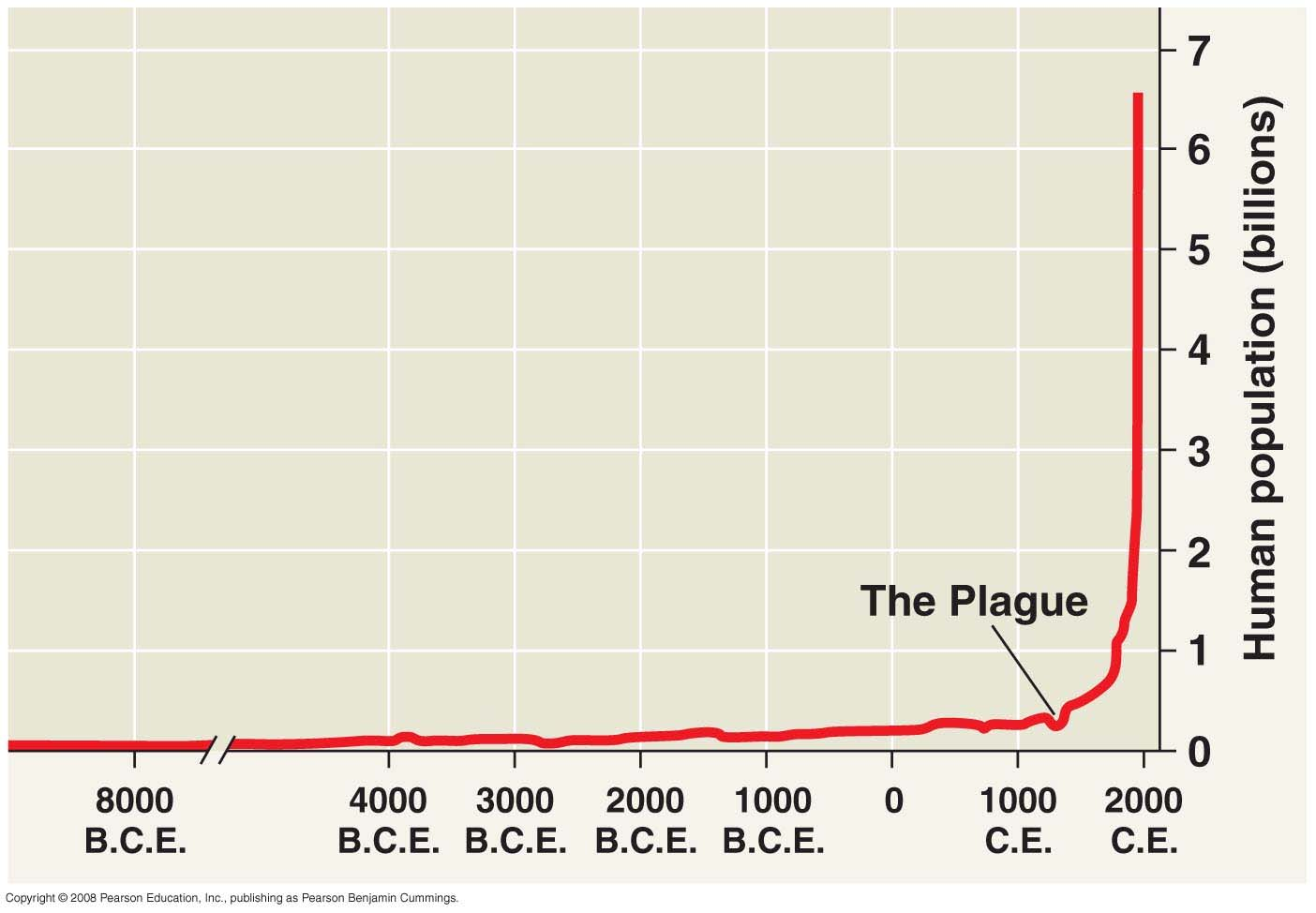 Growth of the world human population