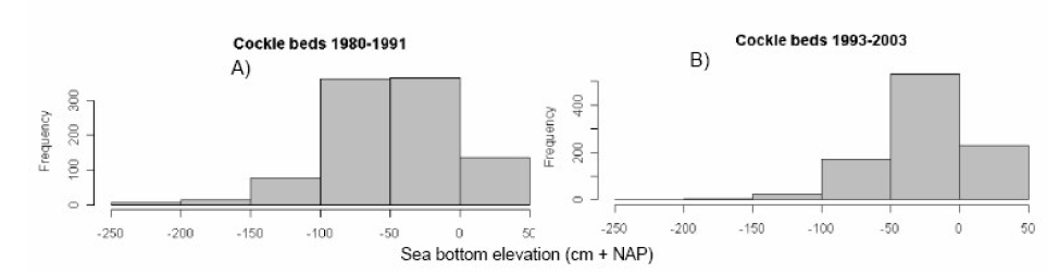 Changes in spatial