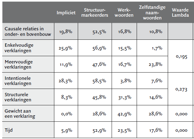 RELATIE TUSSEN TAALGEBRUIK EN HISTORISCH CAUSAAL REDENEREN Patroon - Meervoudige en structurele causale relaties worden vaker met zelfstandige naamwoorden en werkwoorden uitgedrukt.