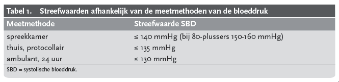 Bron: NHG standaard CVRM 2012 Gestandaardiseerde spreekkamerbloeddrukmeting Laat de patiënt enkele (± 5) minuten zitten in een rustige omgeving.