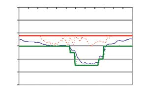 In de afbeelding hieronder is het nieuwe peilbeheer aangegeven. Het maximale peil (dikke rode lijn) is niet gewijzigd ten opzichte van de oude situatie.
