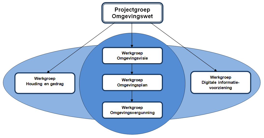 Het O&O-traject en zaakgericht werken zijn twee projecten binnen de gemeente Oldenzaal die inspelen op de veranderende rol van de overheid en op het meer vraaggericht werken.