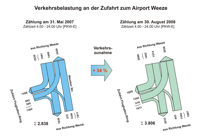 Abb. 3: Fig. 3: Veränderung der Verkehrsbelastung an der Zufahrt zum Airport Weeze zwischen dem 31.05.2007 und dem 30.08.