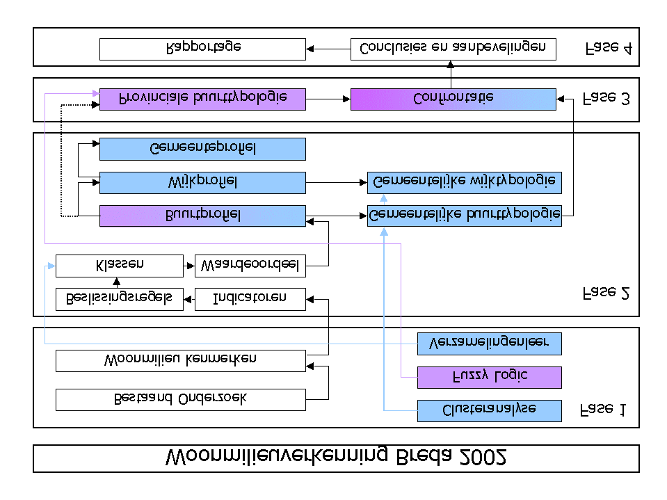 Om de provinciale benadering, de typologie van ABF te verfijnen naar het buurtniveau is gebruik gemaakt van theorie uit de informatica (fuzzy logic).