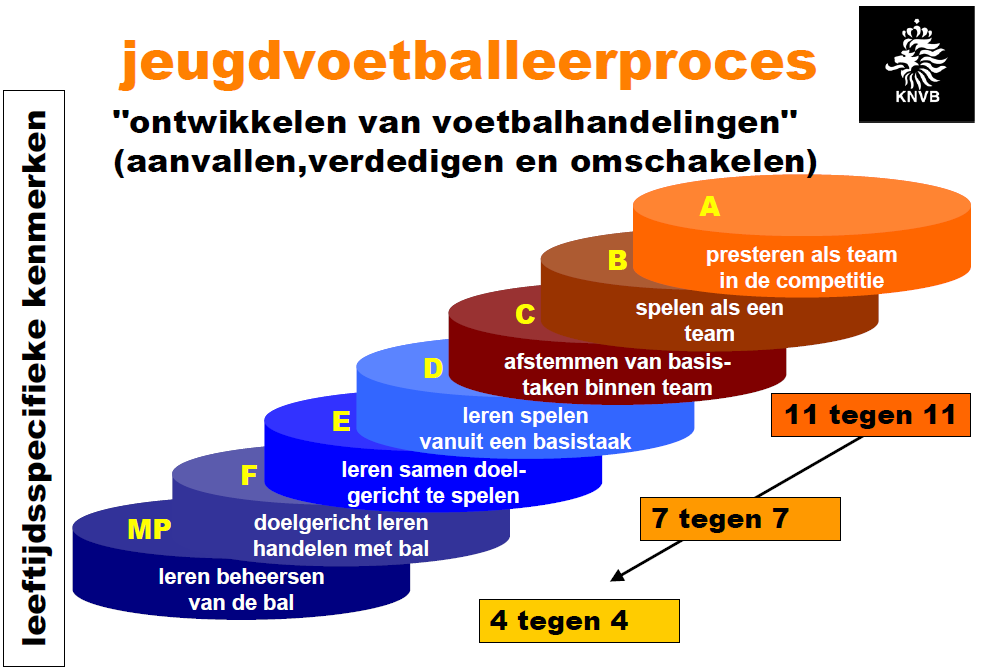 WWW.RHODETC.NL Het is belangrijk op te leiden vanuit één gedachte, één visie. Deze visie, de Rhode-draad van onze voetbalopleiding kunt u bekijken op onze website voor trainer-coaches www.rhodetc.nl.