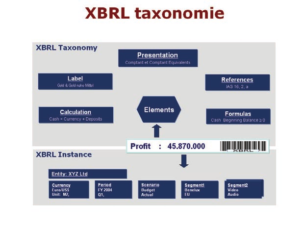 3. XBRL als open standaard Om de elektronische uitwisseling en directe verwerking van gegevens mogelijk te maken, is extensible Business Reporting Language (XBRL) ontwikkeld, een op Extensible Markup