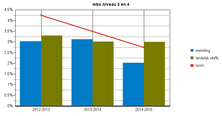 Convenantjaar 2014-2015 voorlopige cijfers pagina: 4 Tabel 2: nieuwe vsv ers naar norm categorie 2012-2013 2013-2014 2014-2015 vsv% vsv% vsv% vsv% vsv% vsv% norm categorie instelling vsv% norm