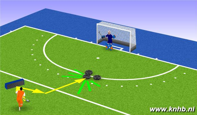 Nieuw trainingsmateriaal Figuur 3: Techniek Bij een oefening met afronden op goal worden spelers gedwongen om een passeerbeweging te maken.