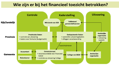 Financieel toezicht www.gelderland.