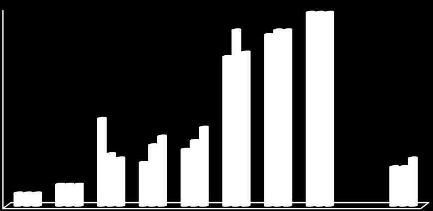 Woonaantrekkelijkheidsindex: 11 e voor is en blijft een aantrekkelijke woonstad. Van de 50 grootste gemeenten scoren slechts 10 gemeenten beter dan, met Amsterdam op nummer 1.