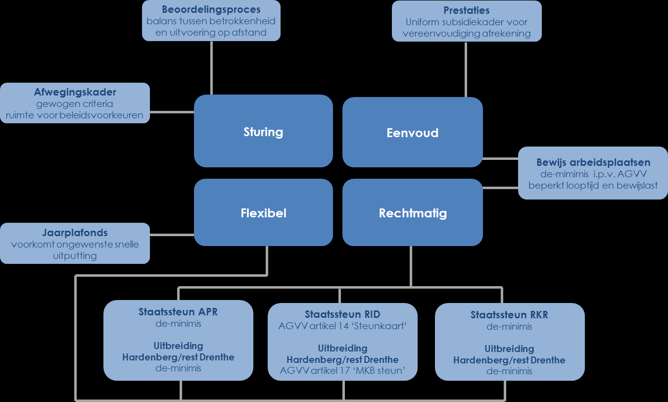 2.4 Technisch / juridische organisatie Sturing op aanvragen Om optimaal resultaat te bereiken op de doelstellingen, moeten de instrumenten aan de overheden ruimte tot sturing geven.