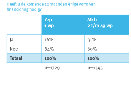 Toekomstige financieringsbehoefte MKB is hoog, ook dan is financiering vooral bedoeld