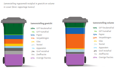 Waarm verder? Keuzes afvalbeleid Lsser Bestanddelen restafval 2015: 1.200.000 kilgram gft jaarlijks 450.