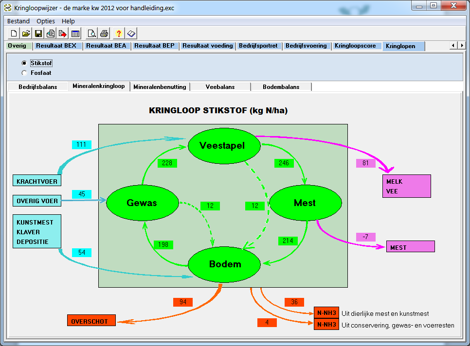 Mineralenkringloop (met als voorbeeld de stikstofkringloop) In de mineralenkringloop komen alle stromen op een melkveebedrijf in beeld.