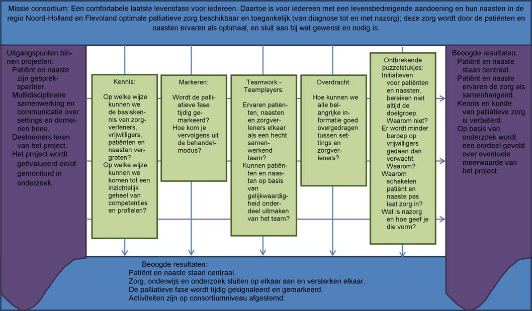 3. Schema en toelichting Schema 1. De programmatische aanpak van het consortium en de thema s die leven in het consortium. blauw geeft onze missie aan van markering tot en met nazorg.