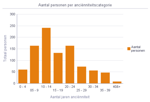 4.2 Anciënniteit In de organisatie 4.