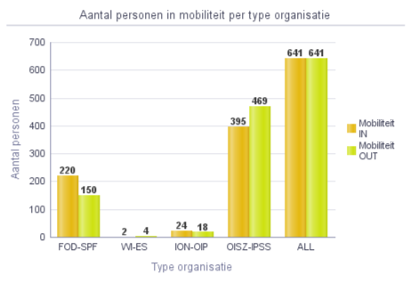 Percentage van interne mobiliteit binnen organisatie 6,53% Federale mobiliteit Totaal mobiliteit «in» Gemiddelde leeftijd Totaal mobiliteit Gemiddelde leeftijd van mobiliteit «in» «out» van
