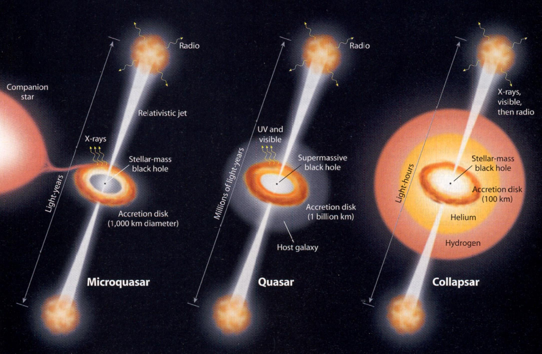 Microquasar, quasar, en gamma-flits ~ 10 5