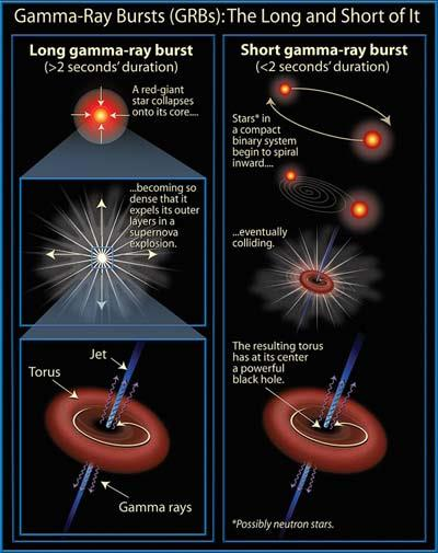Burst bronnen: gamma-ray bursts Recente satelliet missies tonen reeks explosieve gebeurtenissen in Universum