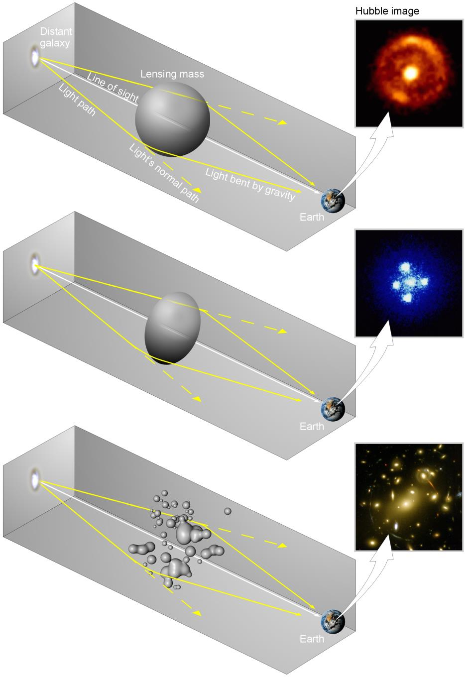 Gravitatielensen Sferische lens geeft Einstein ring
