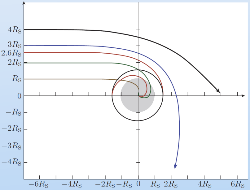 Realistische graphics in Interstellar Afbuigen van licht door zwart gat Banen van licht voor verschillende botsingsparameters b (impact parameter) Licht met wordt gevangen in een